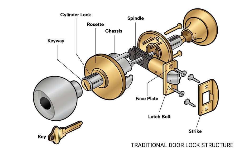 smart lock vs traditional 5