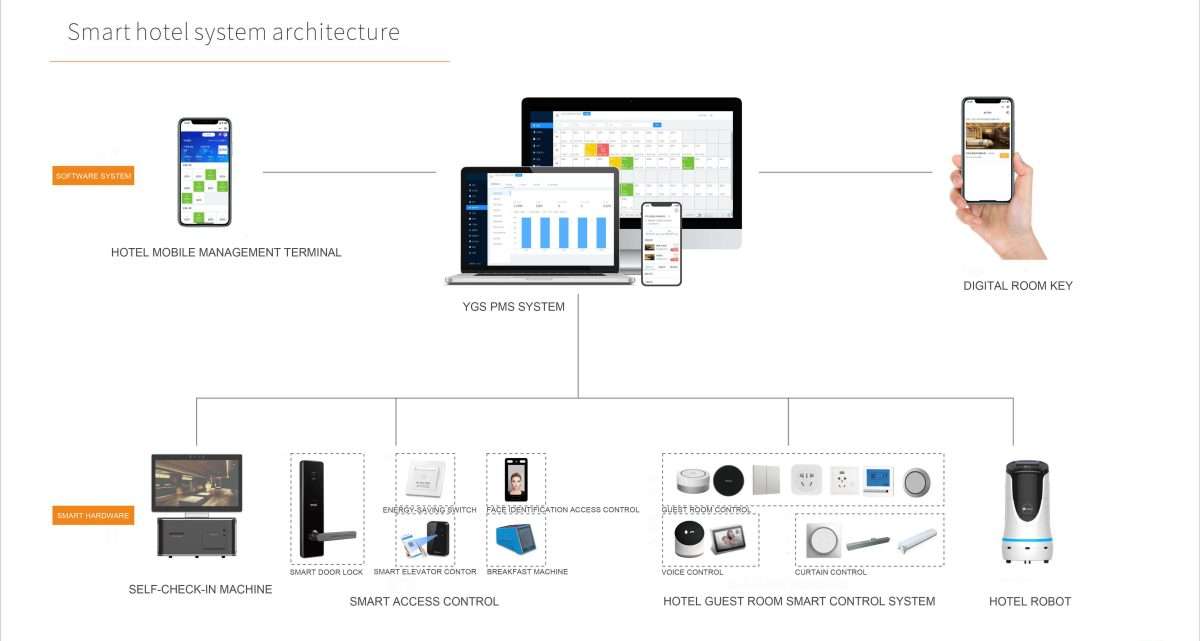 hotel management system