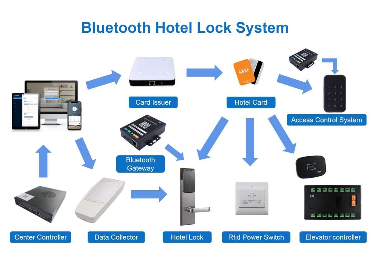 Bluetooth hotel lock system