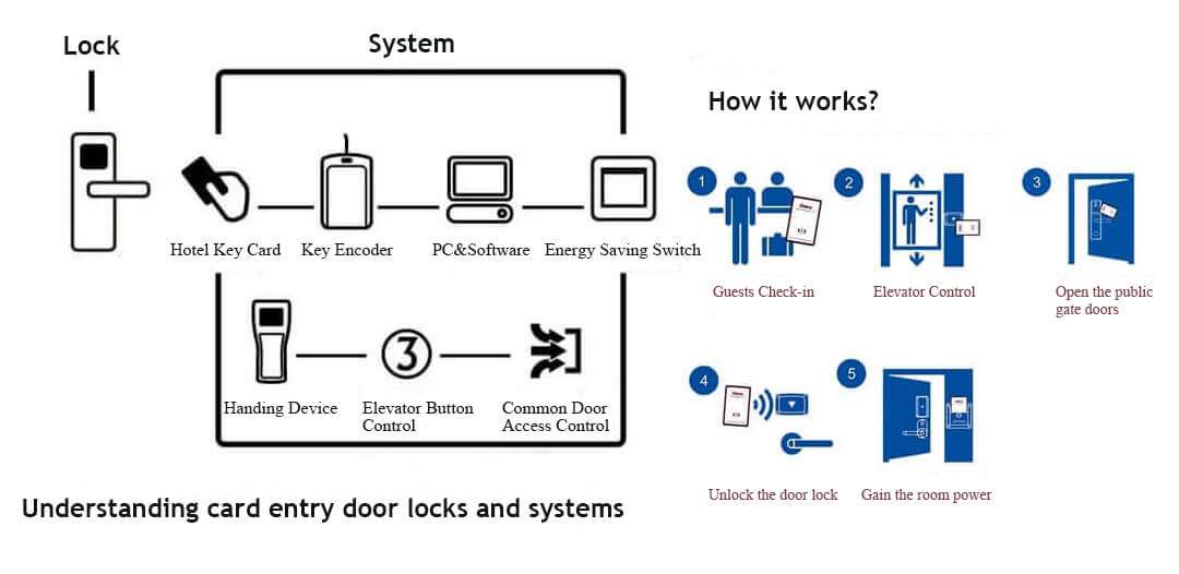 card entry door locks 1