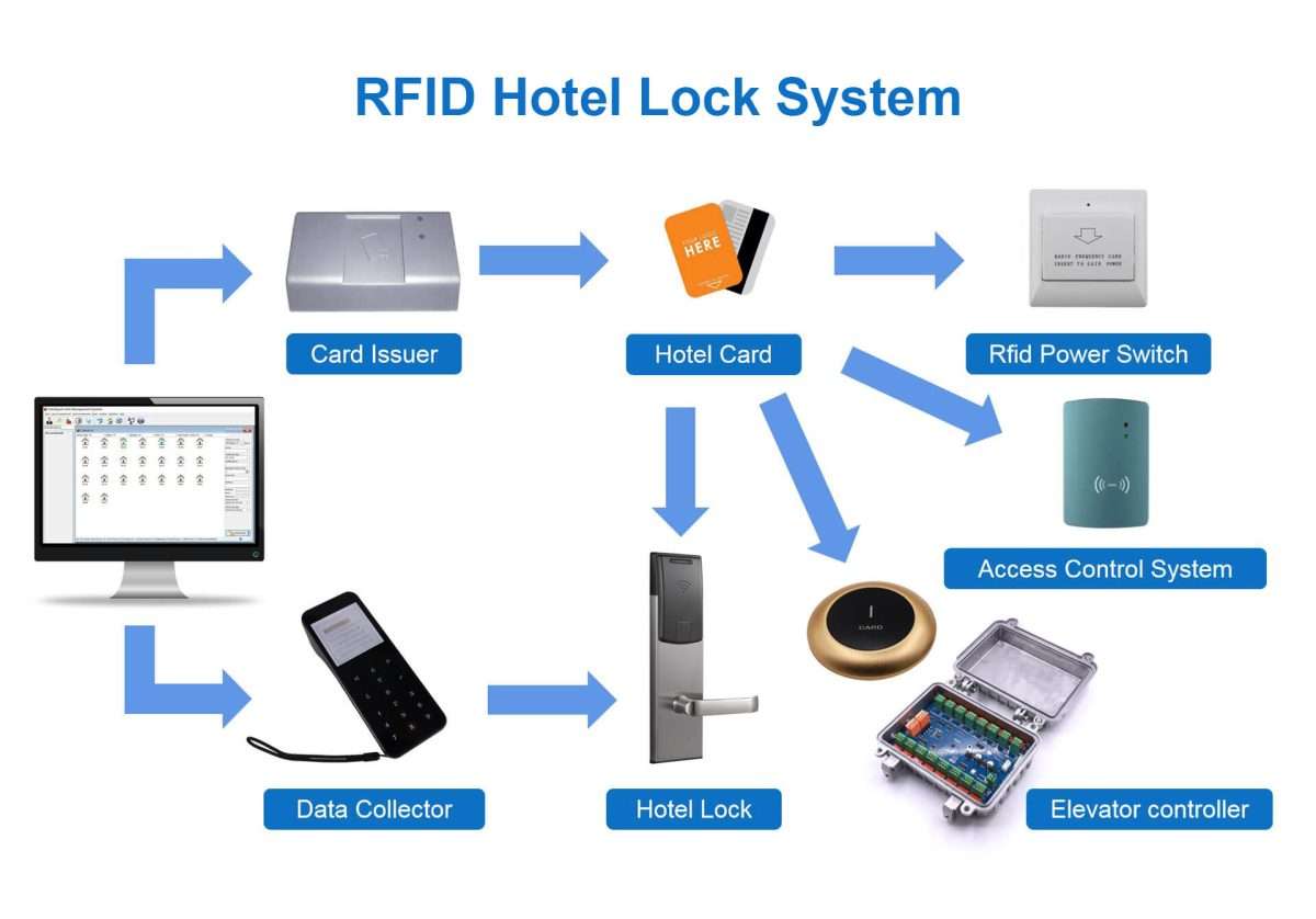 disadvantages of rfid door lock systems 1