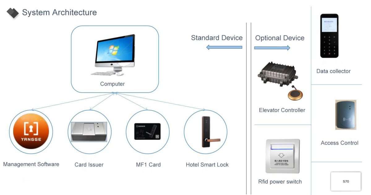 Mifare hotel lock system 1