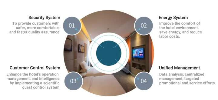 IoT in hospitality industry 5