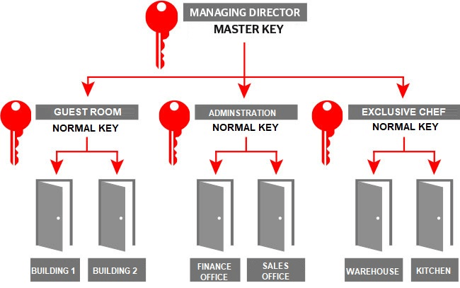 Customize Mechanical Key Management