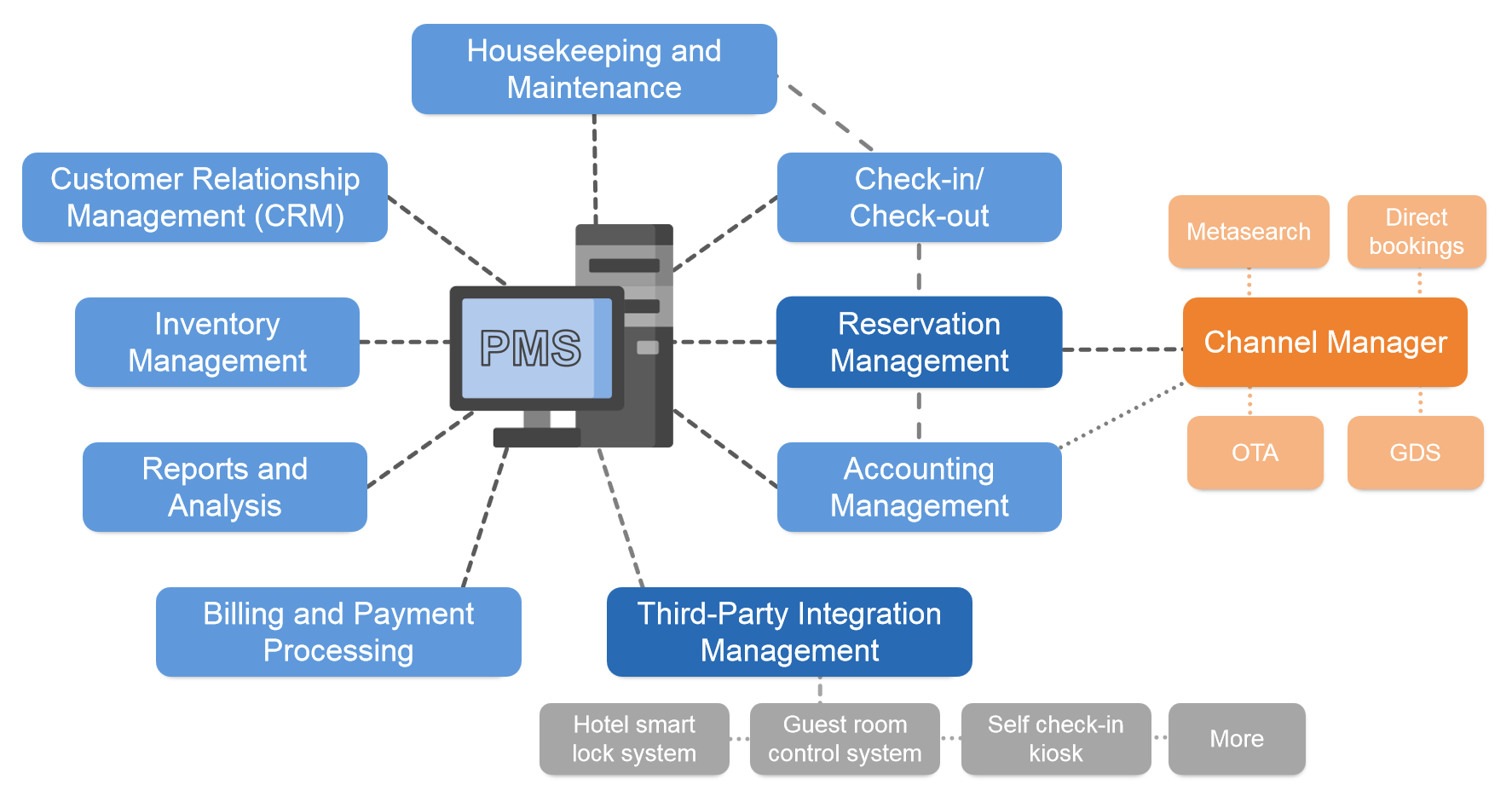 Importance of PMS in Hotel Industry 2