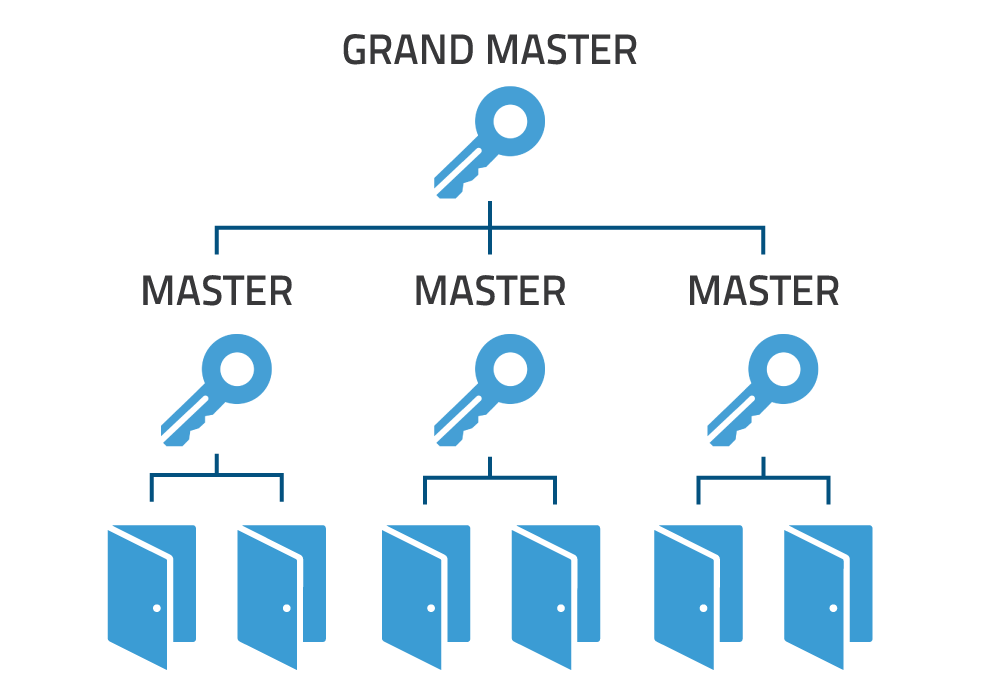 master key in hotel